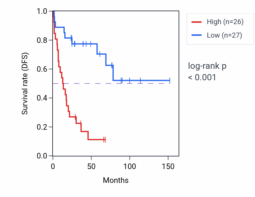 Kaplan&ndash;Meier survival curve for MYBBP1A RNA-high vs -low samples in ACC.