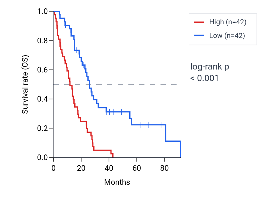Kaplan&ndash;Meier survival curve for MYBL1 RNA expression in MESO: high vs low expression groups.