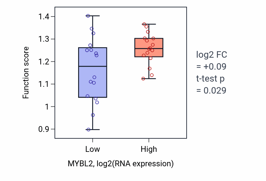 Box plot of DNA strand elongation involved in DNA replication in MYBL2-low vs MYBL2-high samples in OESOPHAGUS.