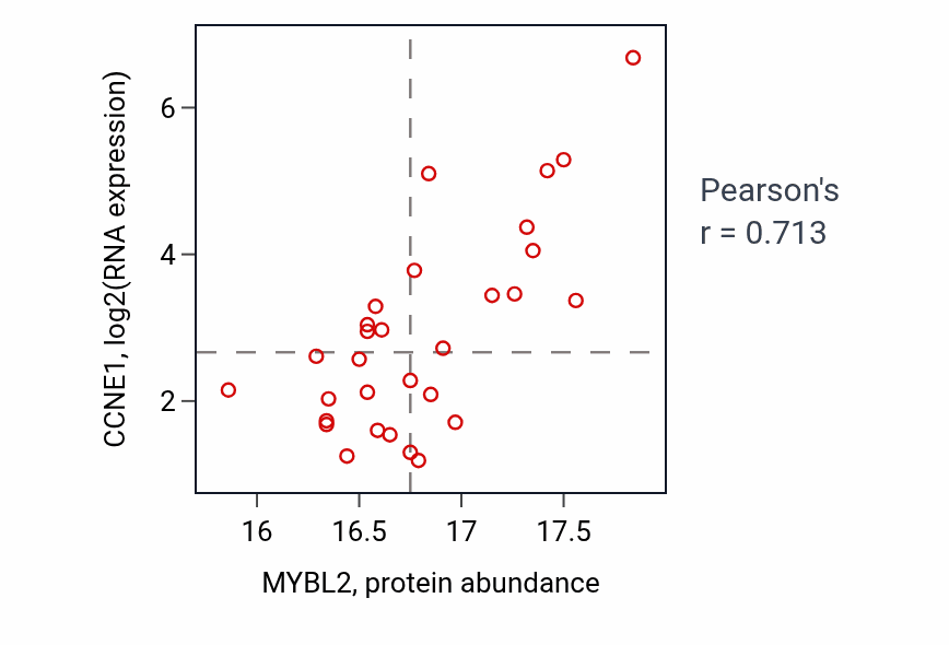 Per-sample scatter of MYBL2 vs CCNE1 in BRCA (Pearson r = 0.71).