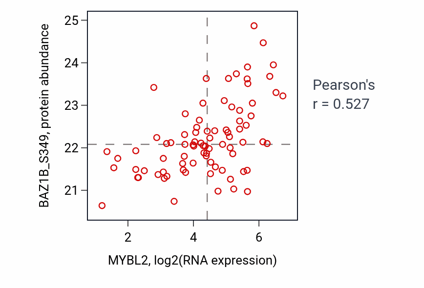 Per-sample scatter of MYBL2 vs BAZ1B_S349 in UCEC (Pearson r = 0.53).