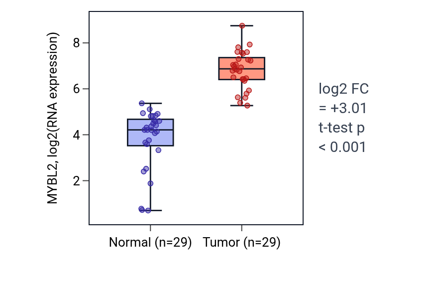 Tumor-vs-normal expression box plot for MYBL2 in HNSC.