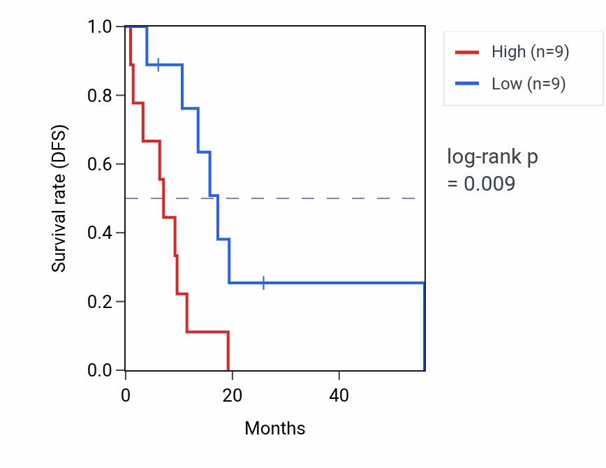 Kaplan&ndash;Meier survival curve for MYBL2 mass-spec protein-high vs -low samples in GBM.