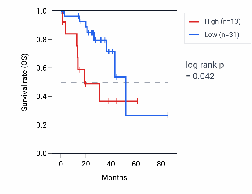 Kaplan&ndash;Meier survival curve for MYBPC1 RNA expression in UVM: high vs low expression groups.
