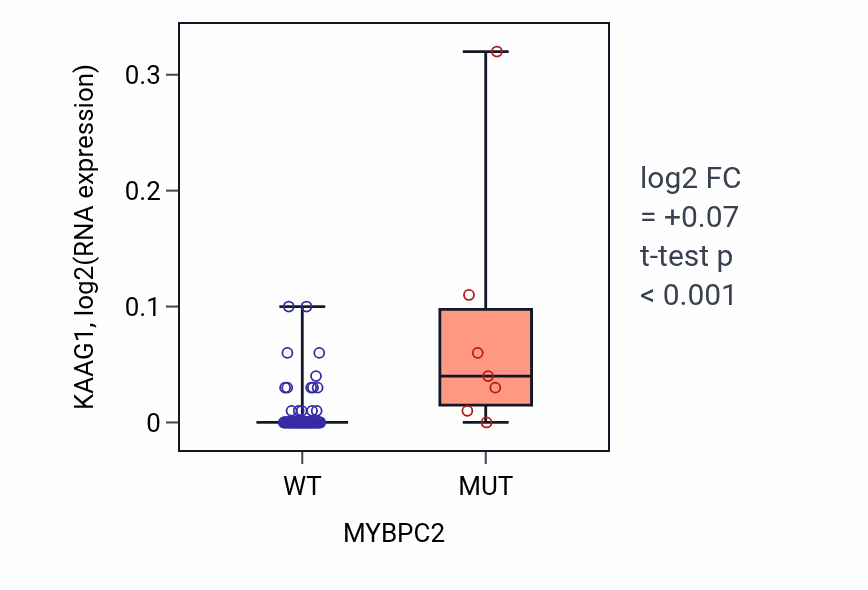 Box plot of KAAG1 in MYBPC2-low vs MYBPC2-high samples in BLOOD_Leukemia.