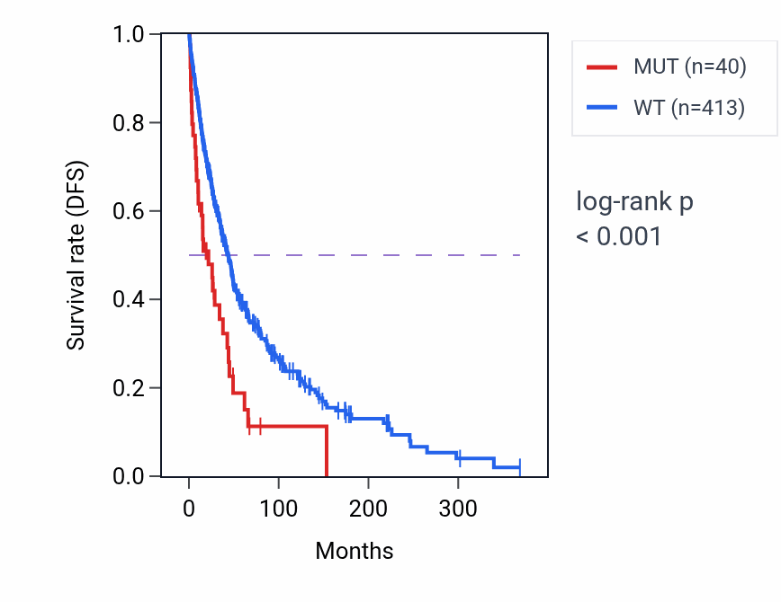 Kaplan&ndash;Meier survival curve for MYBPC2 mutant vs wild-type samples in SKCM.