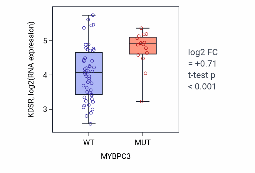 Box plot of KDSR in MYBPC3-low vs MYBPC3-high samples in LARGE_INTESTINE.