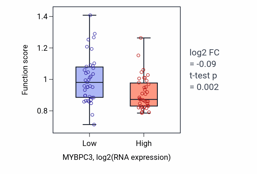 Box plot of Positive regulation of cellular extravasation in MYBPC3-low vs MYBPC3-high samples in BLOOD_Lymphoma.