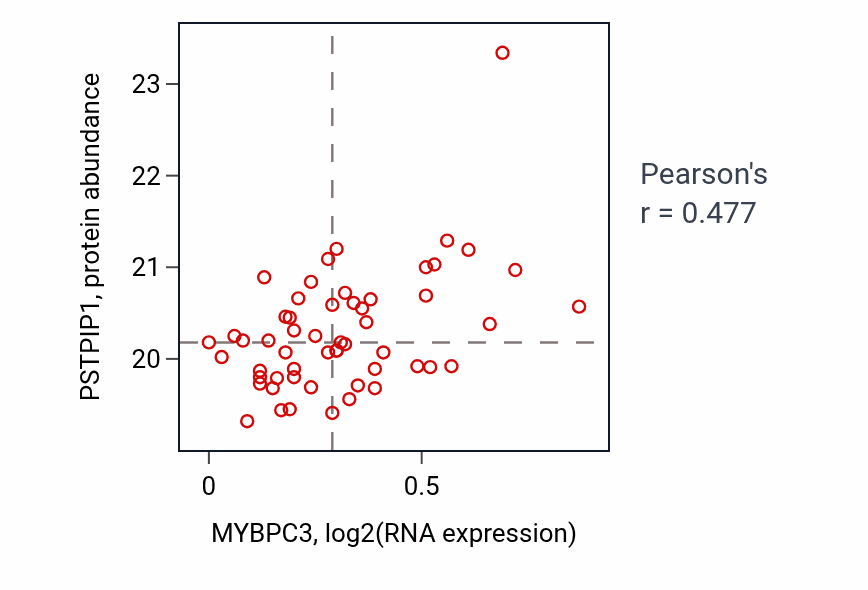 Per-sample scatter of MYBPC3 vs PSTPIP1 in COAD (Pearson r = 0.48).