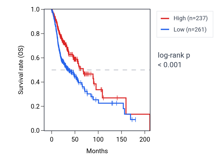 Kaplan&ndash;Meier survival curve for MYBPC3 RNA expression in HNSC: high vs low expression groups.