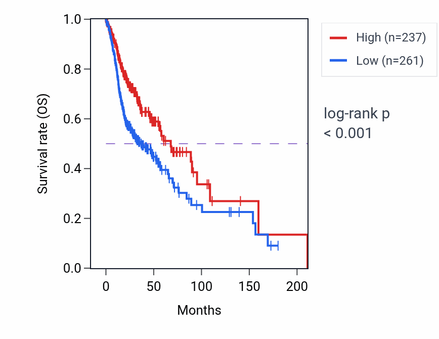 Kaplan&ndash;Meier survival curve for MYBPC3 RNA-high vs -low samples in HNSC.