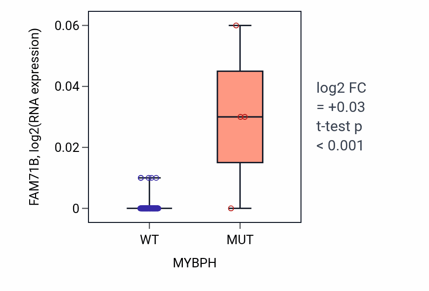 Box plot of FAM71B in MYBPH-low vs MYBPH-high samples in BLOOD_Leukemia.