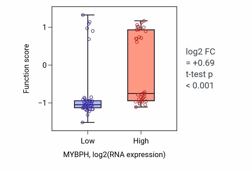 Box plot of Regulation of neurotrophin production in MYBPH-low vs MYBPH-high samples in LUNG_NSCLC_LUAD.