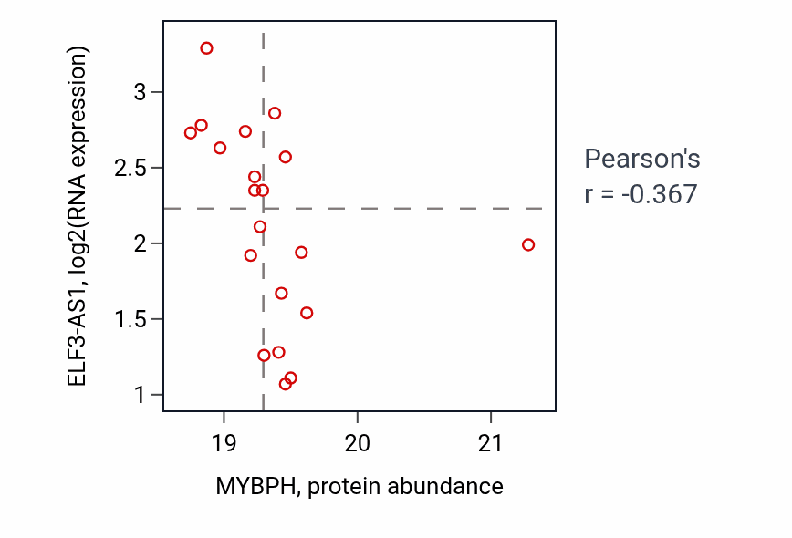 Per-sample scatter of MYBPH vs ELF3-AS1 in LSCC (Pearson r = -0.37).