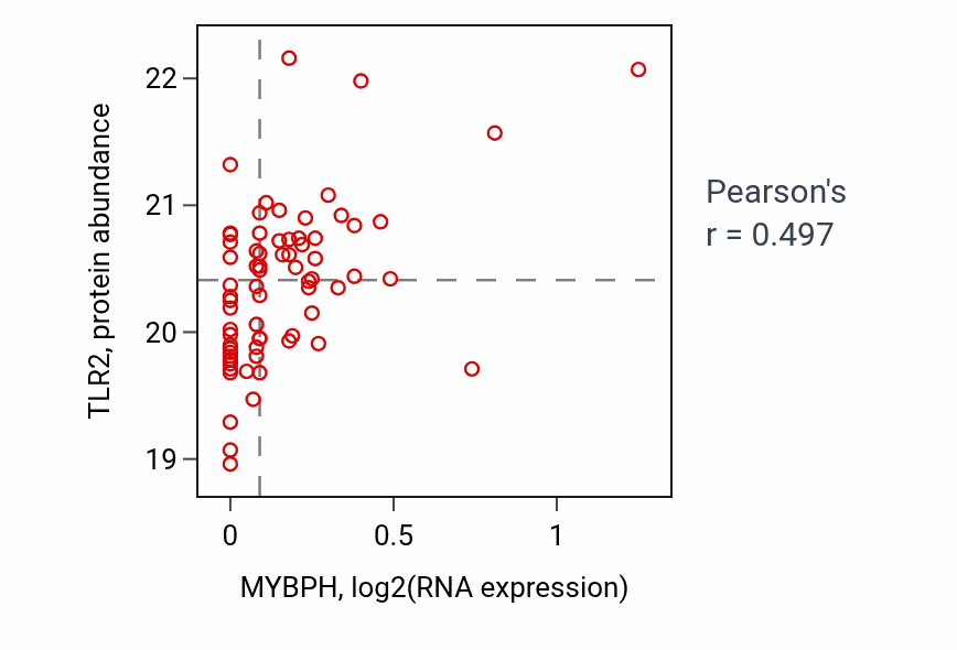 Per-sample scatter of MYBPH vs TLR2 in COAD (Pearson r = 0.50).