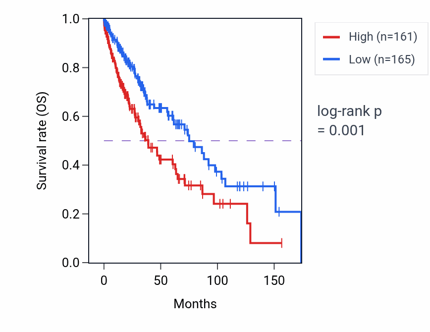 Kaplan&ndash;Meier survival curve for MYBPH RNA-high vs -low samples in LUSC.
