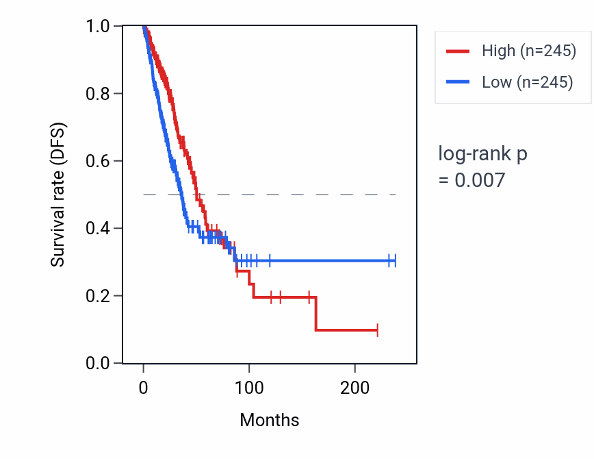 Kaplan&ndash;Meier survival curve for MYBPHL RNA expression in LUAD: high vs low expression groups.