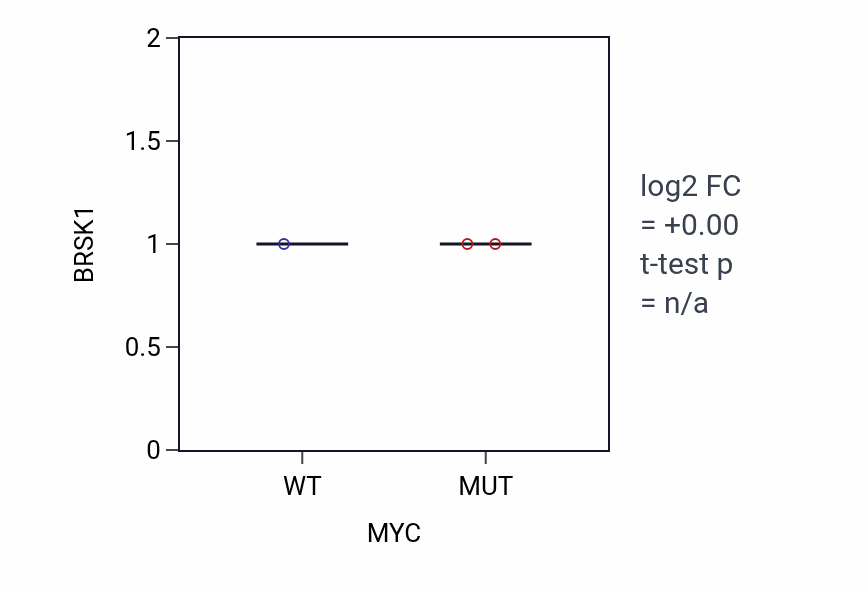 Box plot of BRSK1 in MYC-low vs MYC-high samples in OVARY.