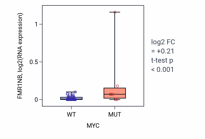 Box plot of FMR1NB in MYC-low vs MYC-high samples in LARGE_INTESTINE.