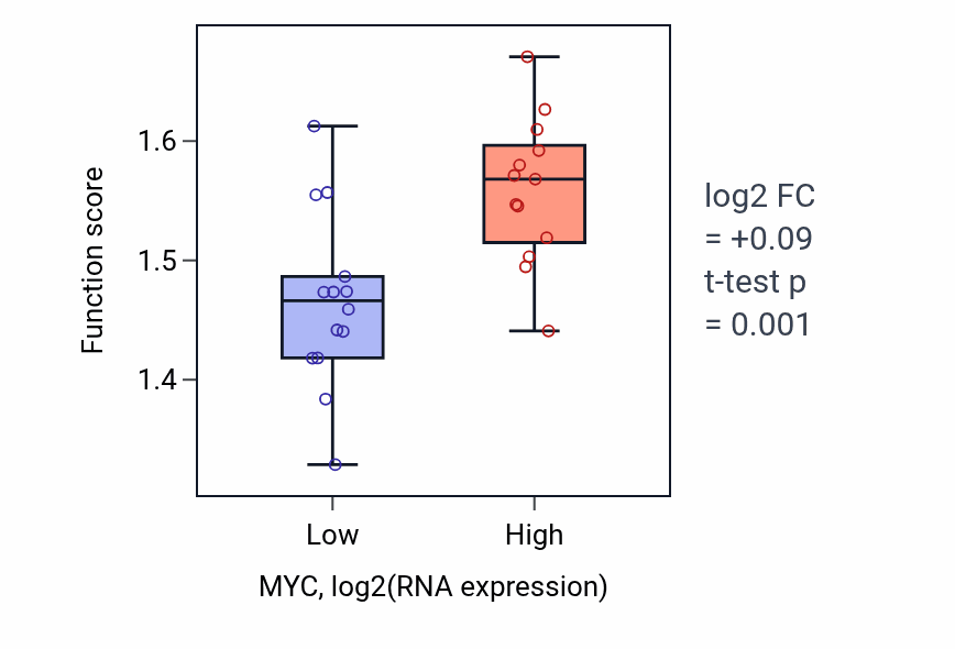 Box plot of Positive regulation of intrinsic apoptotic signaling pathway by p53 class mediator in MYC-low vs MYC-high samples in LUNG_NSCLC_LUSC.