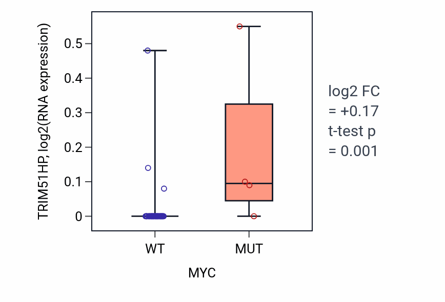 Box plot of TRIM51HP in MYC-low vs MYC-high samples in DLBC.