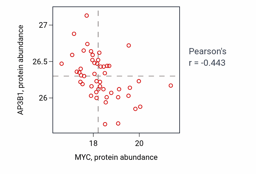 Per-sample scatter of MYC vs AP3B1 in BRCA (Pearson r = -0.44).