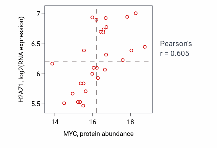 Per-sample scatter of MYC vs H2AZ1 in LUAD (Pearson r = 0.60).