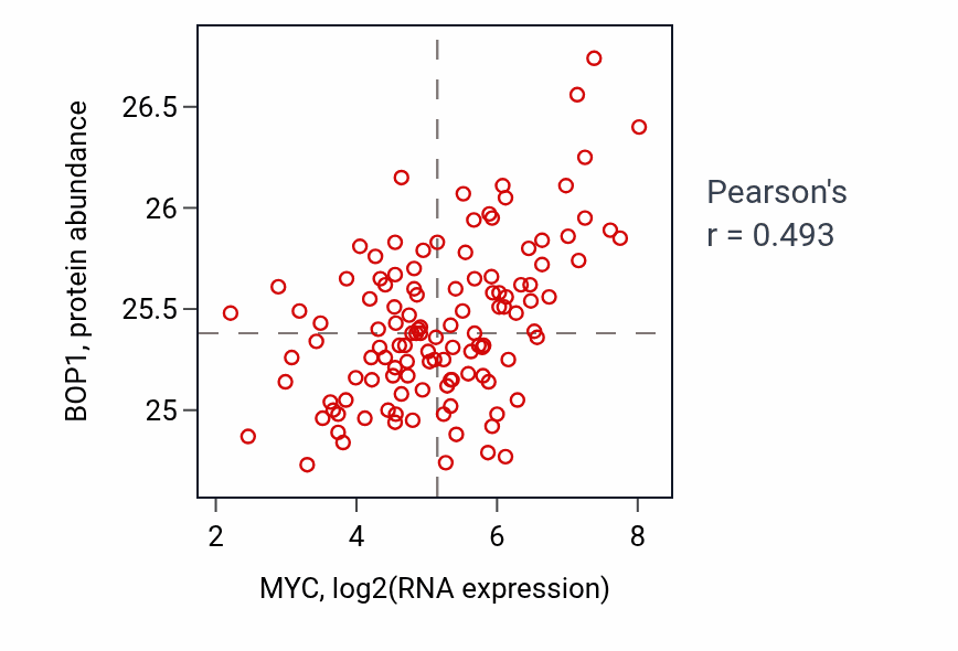 Per-sample scatter of MYC vs BOP1 in BRCA (Pearson r = 0.49).