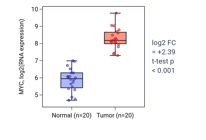 Tumor-vs-normal expression box plot for MYC in COAD.