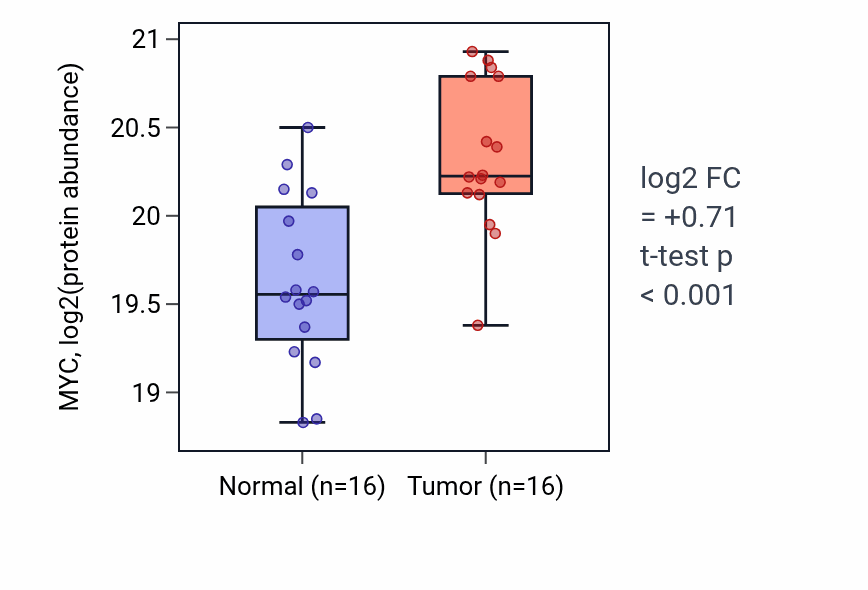 Tumor-vs-normal mass-spec protein box plot for MYC in LSCC.