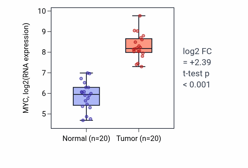 Tumor-vs-normal expression box plot for MYC RNA in COAD.