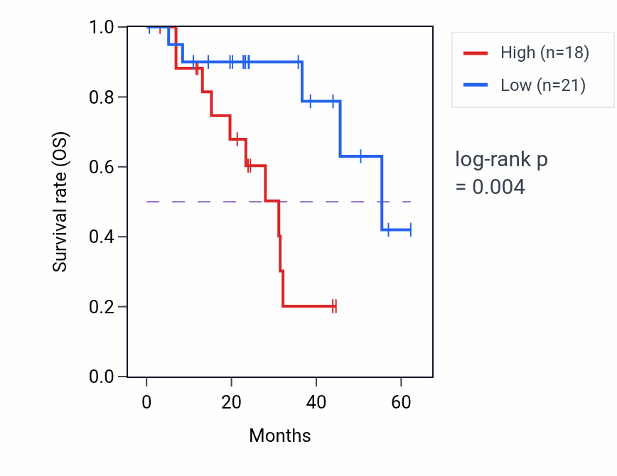 Kaplan&ndash;Meier survival curve for MYC mass-spec protein-high vs -low samples in HNSC.