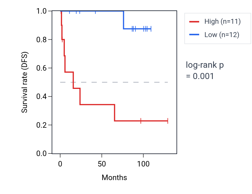 Kaplan&ndash;Meier survival curve for MYCBP RNA expression in KICH: high vs low expression groups.