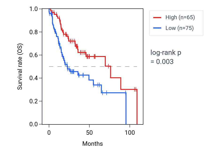 Kaplan&ndash;Meier survival curve for MYCBP2-AS1 RNA expression in HNSC: high vs low expression groups.