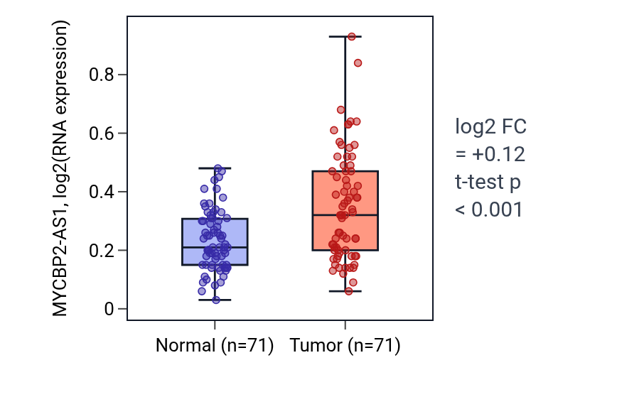 Tumor-vs-normal expression box plot for MYCBP2-AS1 in KIRC.