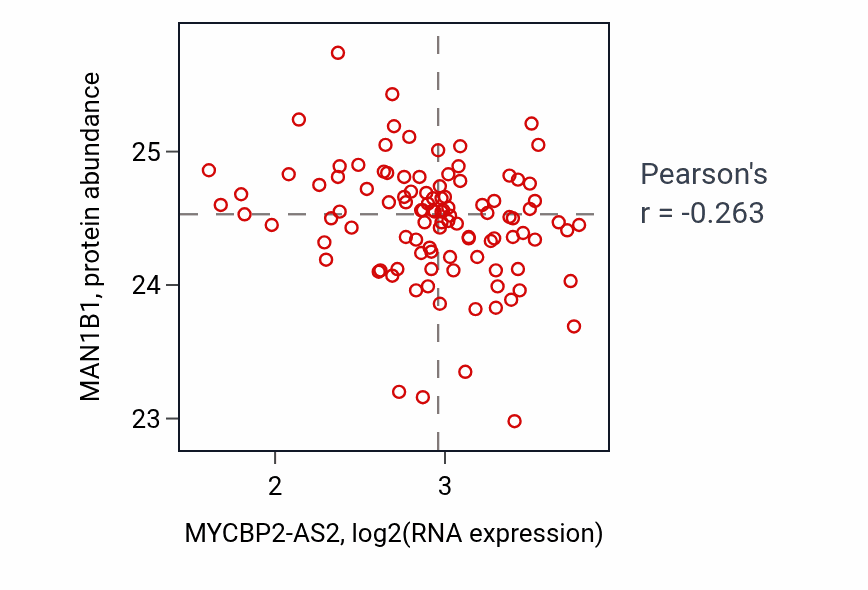 Per-sample scatter of MYCBP2-AS2 vs MAN1B1 in PDAC (Pearson r = -0.26).