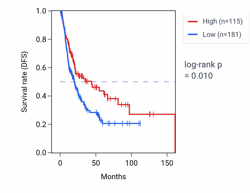 Kaplan&ndash;Meier survival curve for MYCBP2-AS2 RNA expression in BLCA: high vs low expression groups.