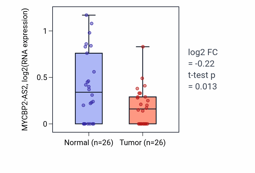 Tumor-vs-normal expression box plot for MYCBP2-AS2 RNA in BRCA.
