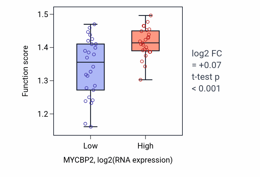 Box plot of Ribosomal protein import into nucleus in MYCBP2-low vs MYCBP2-high samples in PANCREAS.