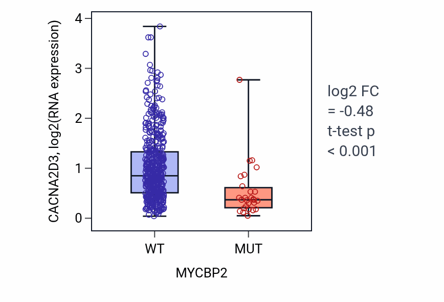 Box plot of CACNA2D3 in MYCBP2-low vs MYCBP2-high samples in LUAD.