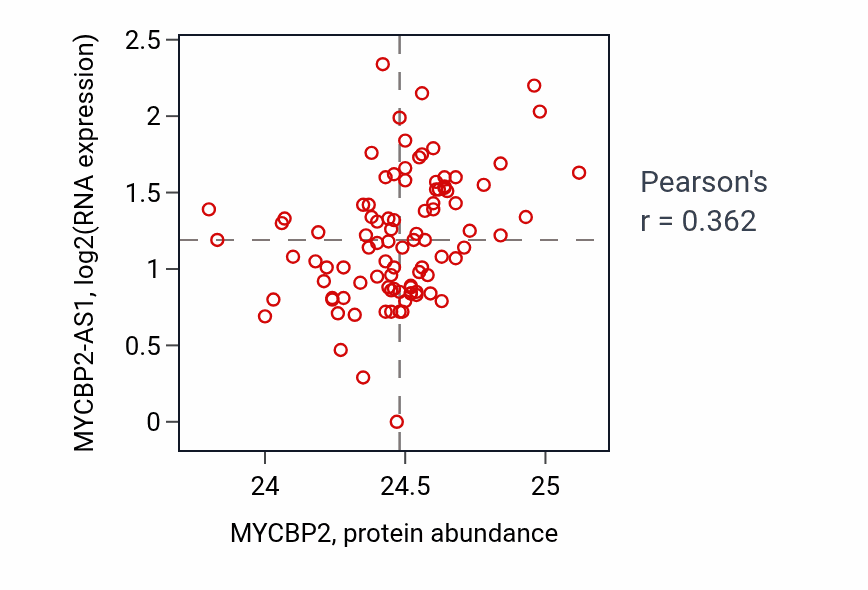 Per-sample scatter of MYCBP2 vs MYCBP2-AS1 in UCEC (Pearson r = 0.36).