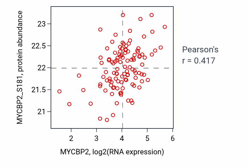Per-sample scatter of MYCBP2 vs MYCBP2_S181 in BRCA (Pearson r = 0.42).