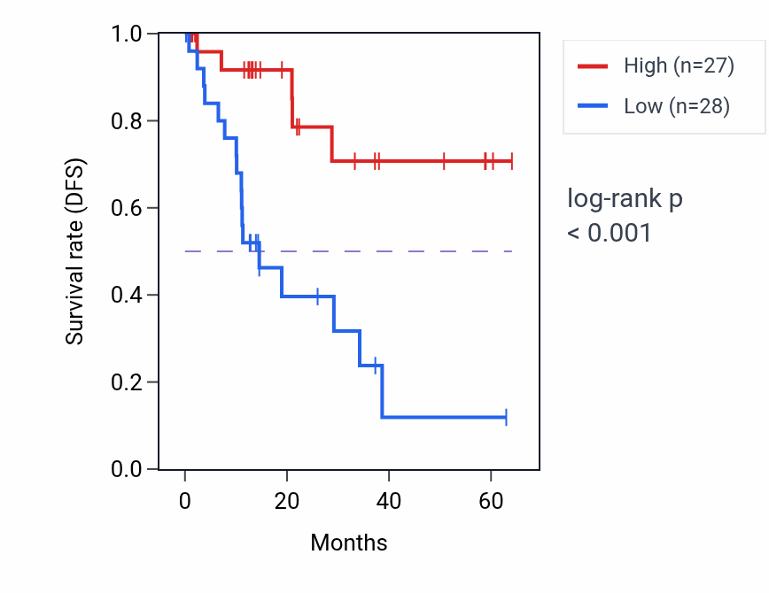 Kaplan&ndash;Meier survival curve for MYCBP2 mass-spec protein-high vs -low samples in LUAD.