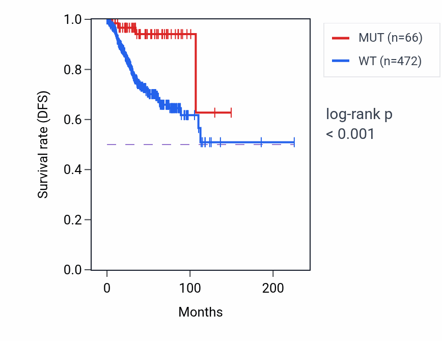 Kaplan&ndash;Meier survival curve for MYCBP2 mutant vs wild-type samples in UCEC.