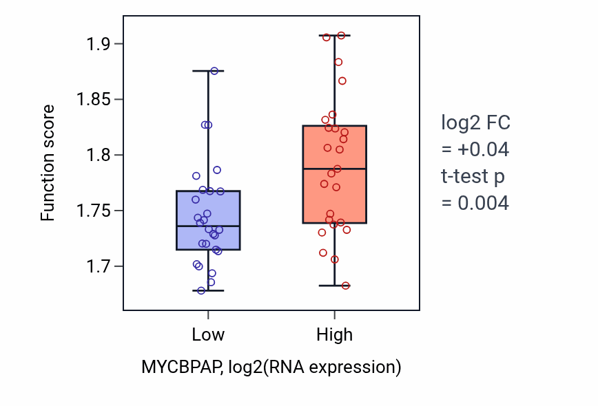 Box plot of Cytoplasmic translation in MYCBPAP-low vs MYCBPAP-high samples in PANCREAS.