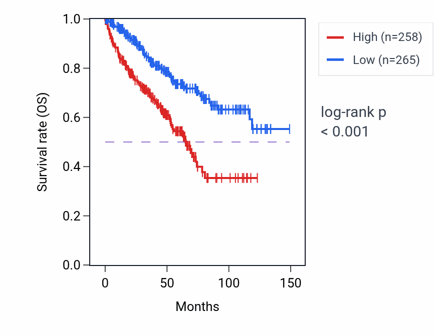 Kaplan&ndash;Meier survival curve for MYCBPAP RNA expression in KIRC: high vs low expression groups.