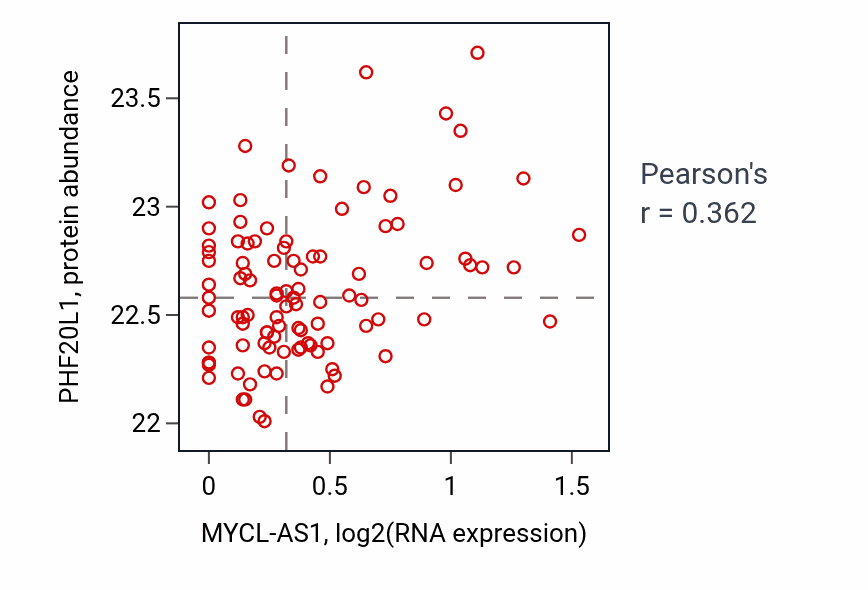 Per-sample scatter of MYCL-AS1 vs PHF20L1 in GBM (Pearson r = 0.36).
