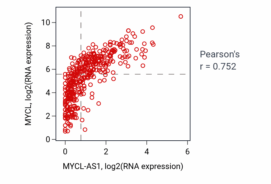 Per-sample scatter of MYCL-AS1 vs MYCL in BLCA (Pearson r = 0.75).