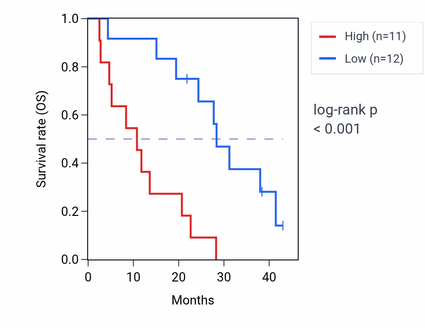 Kaplan&ndash;Meier survival curve for MYCL-AS1 RNA expression in MESO: high vs low expression groups.