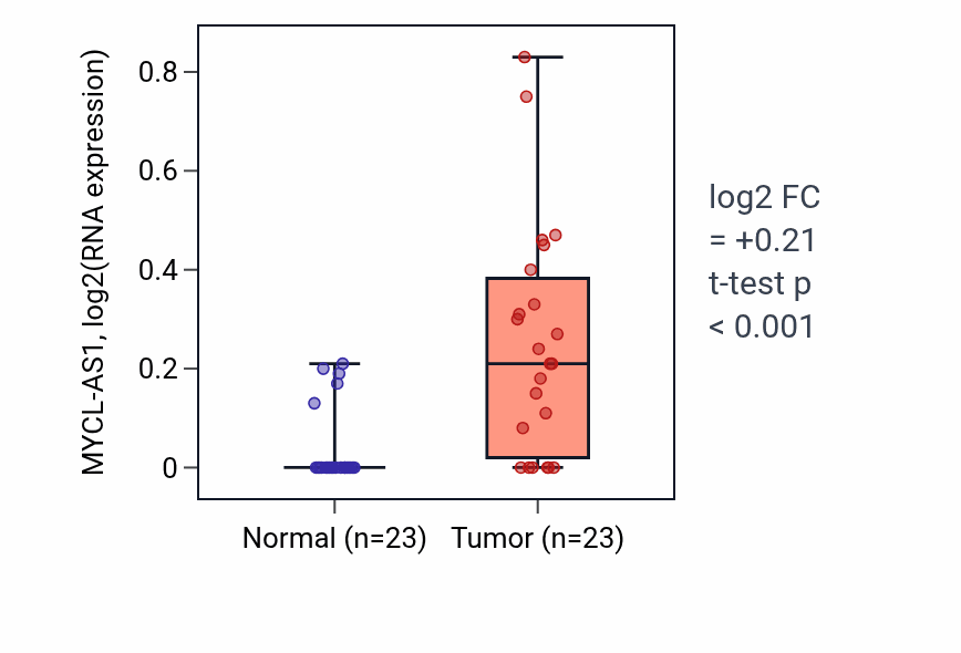 Tumor-vs-normal expression box plot for MYCL-AS1 in LUAD.